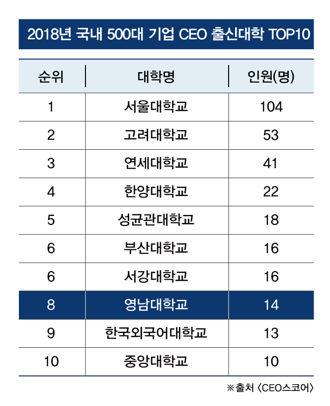 영남대, 500대 기업 CEO 배출 ‘전국 8위’